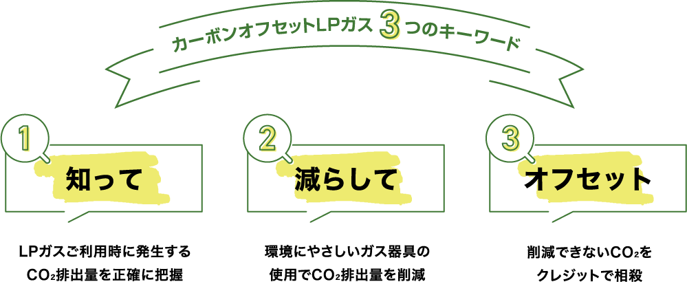 カーボンオフセットLPガス  　つのキーワード