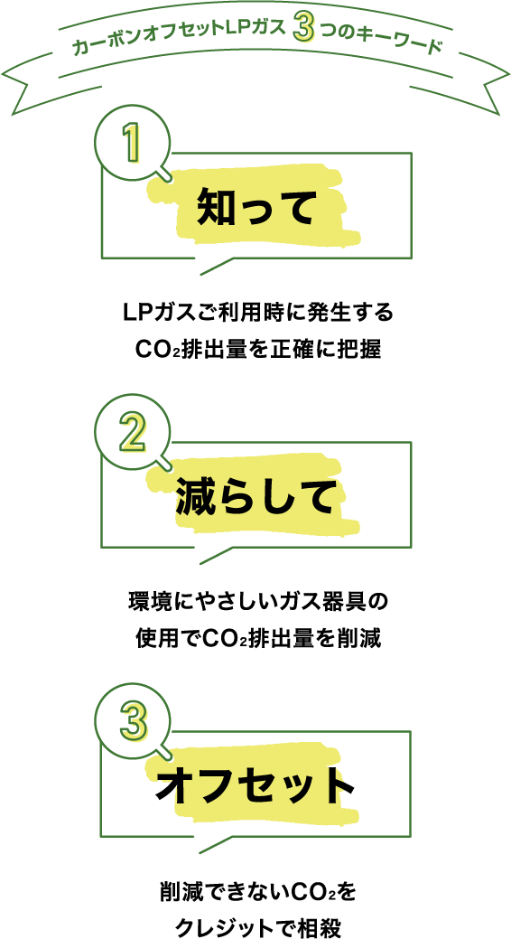 カーボンオフセットLPガス  　つのキーワード