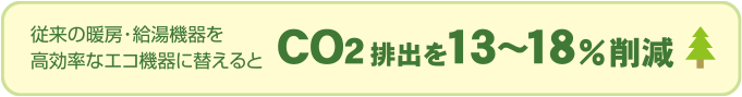 従来の暖房；給湯機器を高効率なエコ機器に替えるとCO2排出を13〜18%削減