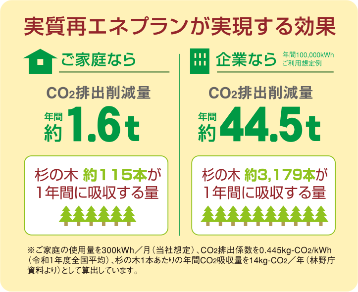 実質再エネプランが実現する効果