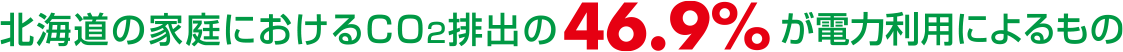 北海道の家庭におけるCO2排出の46.9%が電力利用によるもの