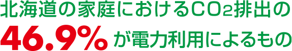 北海道の家庭におけるCO2排出の46.9%が電力利用によるもの