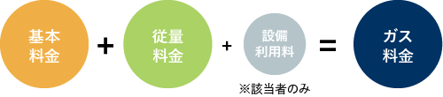 基本料金+従量料金+設備料金量=ガス料金