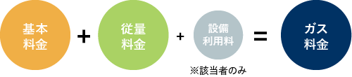 基本料金＋従量料金＋設備料金量＝ガス料金