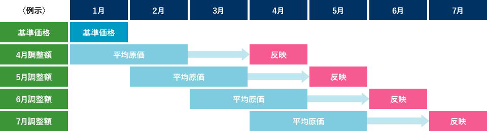 原料費調整制度