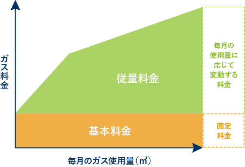 ガス料金の計算方法