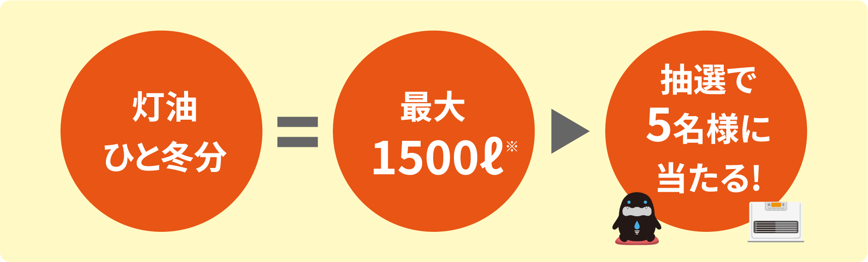 灯油ひと冬分最大1500リットル7名様に当たる!