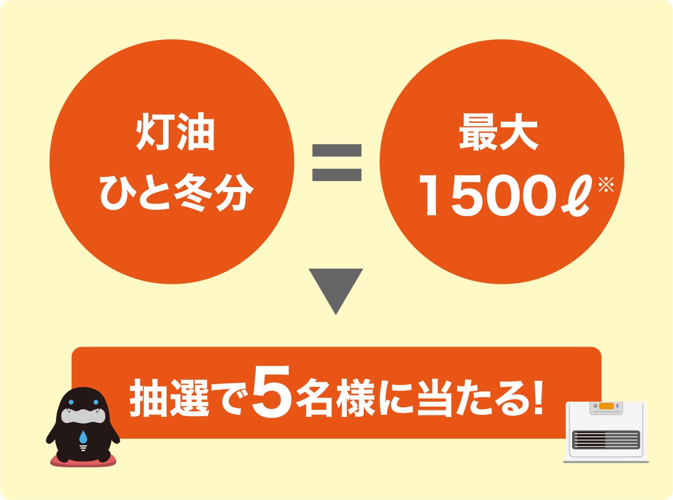 灯油ひと冬分最大1500リットル7名様に当たる
