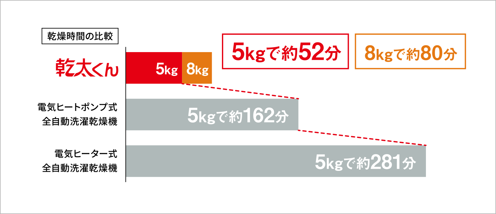乾燥時間の比較