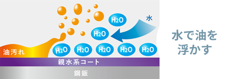 水で油を浮かす