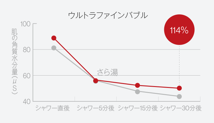ウルトラファインバブルのうるおい持続効果の検証