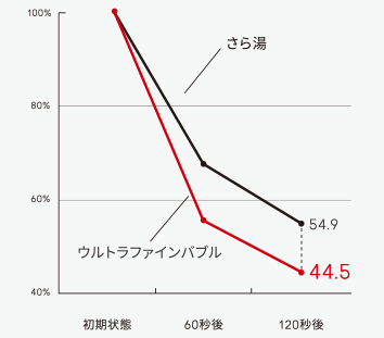 さら湯　ウルトラファインバブルのグラフ