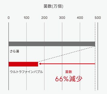 さら湯　ウルトラファインバブルのグラフ