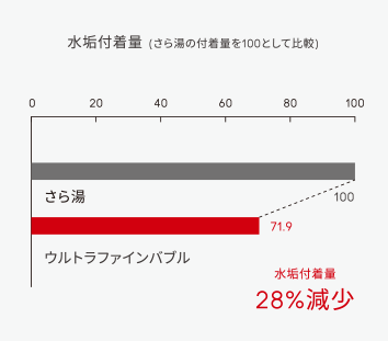 さら湯　ウルトラファインバブルのグラフ