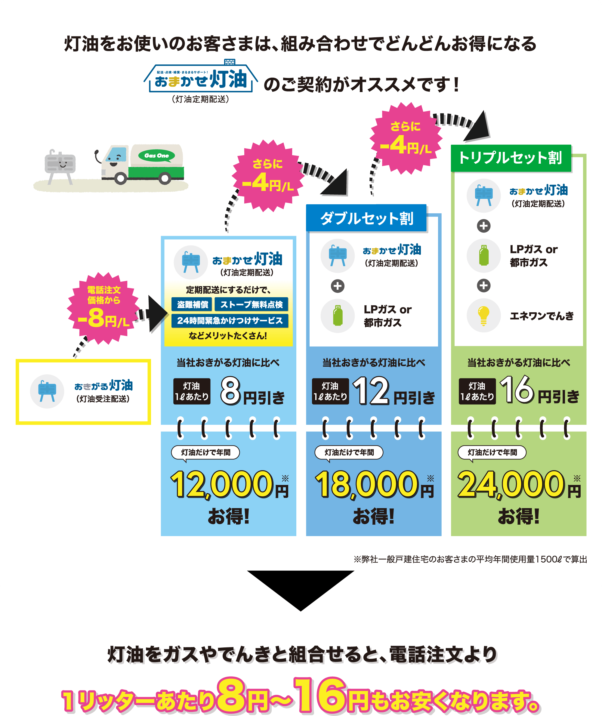灯油をお使いのお客さまは、組み合わせでどんどんお得になる「おまかせ灯油」のご契約がオススメです。灯油をガスやでんきと組合せると、電話注文より1リッターあたり8円から16円もお安くなります。