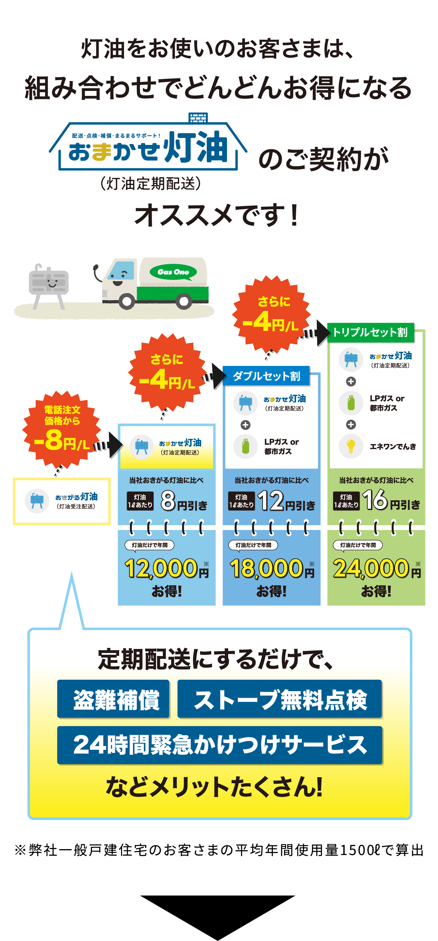 灯油定期配送の料金比較表。ガスやでんきと組み合わせることで、電話注文よりお得になる料金プランの説明図