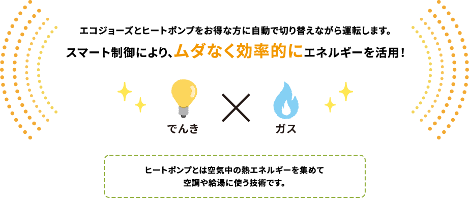 エコジョーズとヒートポンプをお得な方に自動で切り替えながら運転します。スマート制御により、ムダなく効率的にエネルギーを活用！