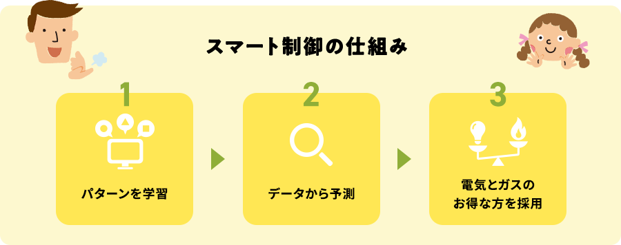 スマート制御の仕組み