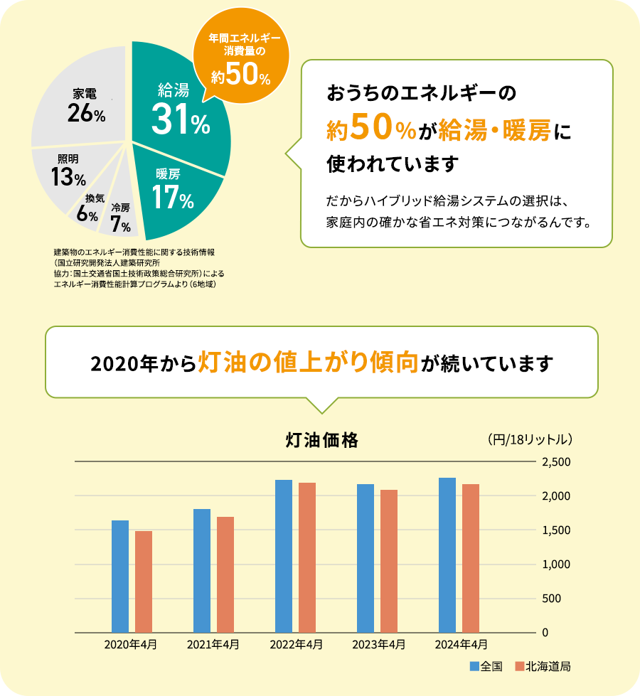 2020 年から灯油の値上がり傾向が続いています