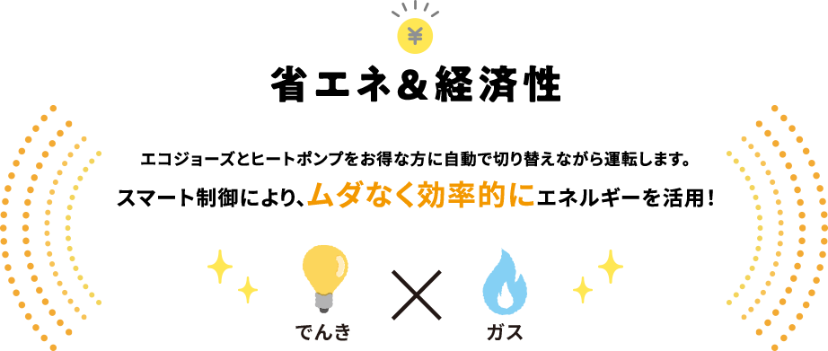 省エネ&経済性エコジョーズとヒートボンプをお得な方に自動で切り替えながら運転します。スマート制御により、ムダなく効率的にエネルギーを活用!