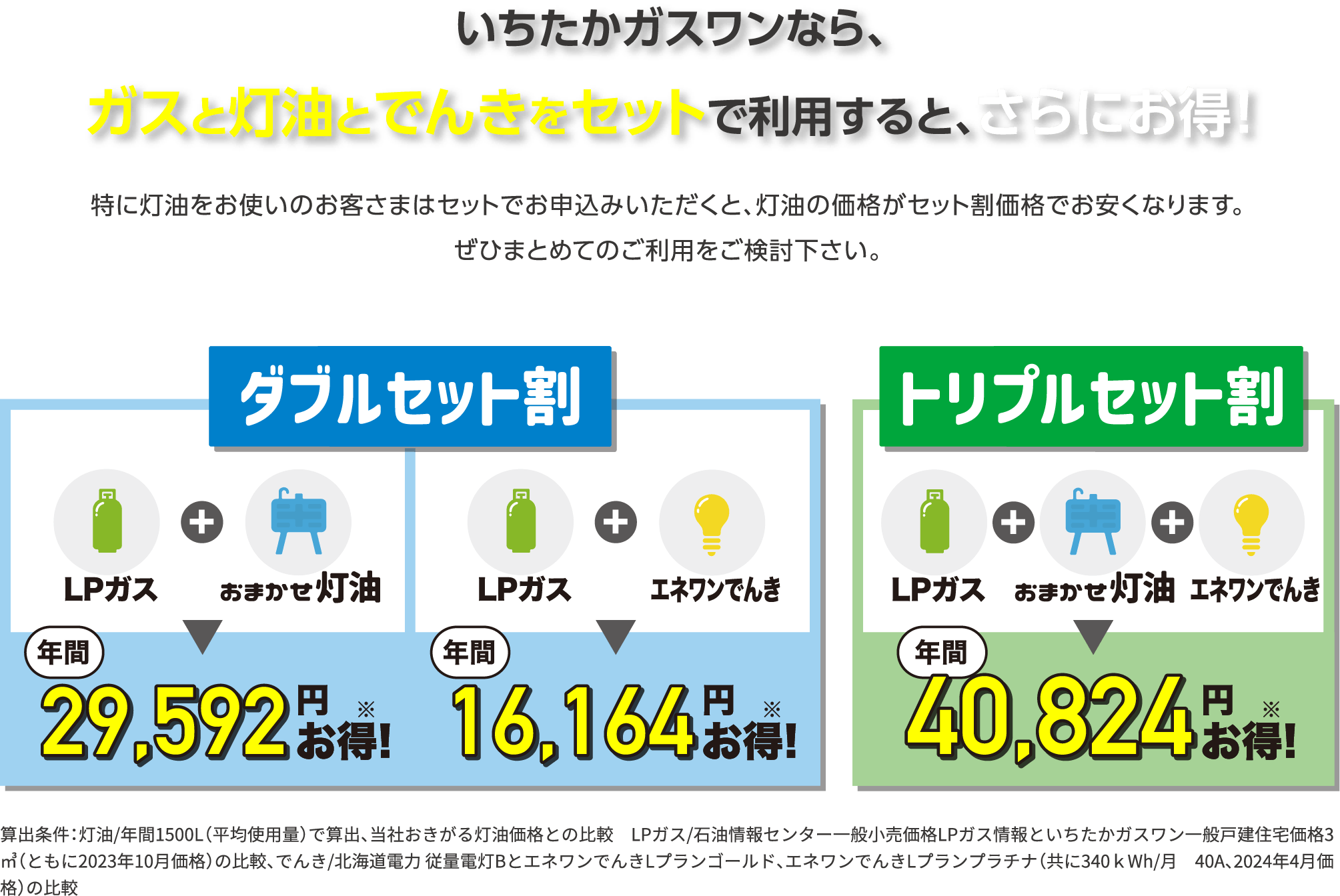 いちたかガスワンなら、ガスと灯油と電気をセットで利用すると、更にお得になります。特に灯油をお使いのお客様はセットでお申し込みいただくと、灯油の価格がセット割価格でお安くなります。ぜひまとめてのご利用をご検討ください。ダブルセット割の例を紹介します。LPガスとおまかせ灯油をセットにすると、年間29,592円お得になります。また、LPガスとエネワン電気をセットにすると、年間16,164円お得になります。トリプルセット割の場合、LPガス、おまかせ灯油、エネワンでんきのセットで年間40,824円お得になります。算出条件としては、灯油/年間1500L（平均使用量）で算出、当社おきがる灯油価格との比較 LPガス/石油情報センター一般小売価格LPガス情報といちたかガスワン一般戸建住宅価格3㎥（ともに2023年10月価格）の比較、でんき/北海道電力 従量電灯BとエネワンでんきLプランゴールド、エネワンでんきLプランプラチナ（共に340ｋWh/月　40A、2024年4月価格）の比較となります。