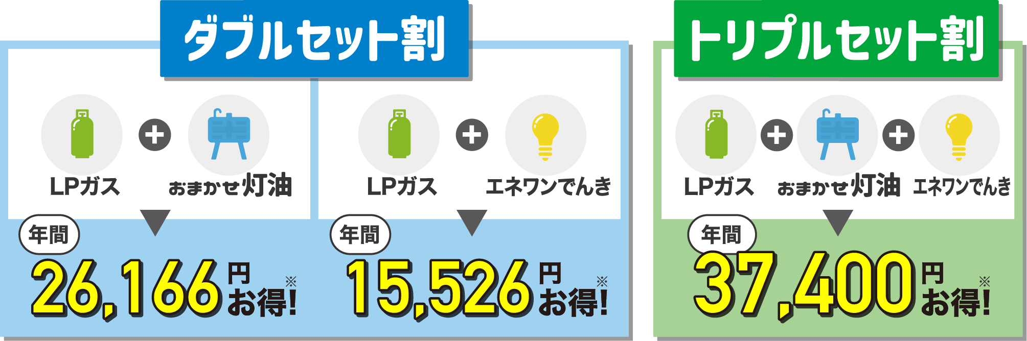 いちたかガスワンなら、ガスと灯油と電気をセットで利用すると、更にお得になります。特に灯油をお使いのお客様はセットでお申し込みいただくと、灯油の価格がセット割価格でお安くなります。ぜひまとめてのご利用をご検討ください。ダブルセット割の例を紹介します。LPガスとおまかせ灯油をセットにすると、年間26,166円お得になります。また、LPガスとエネワン電気をセットにすると、年間15,526円お得になります。トリプルセット割の場合、LPガス、おまかせ灯油、エネワンでんきのセットで年間37,400円お得になります。
