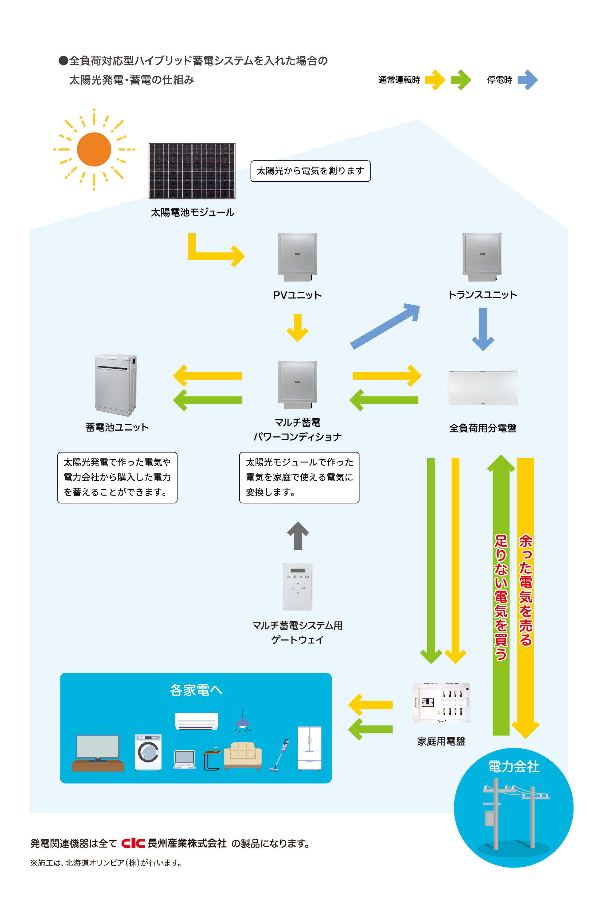 全負荷対応型ハイブリッド蓄電システムを入れた場合の太陽光発電・蓄電の仕組み