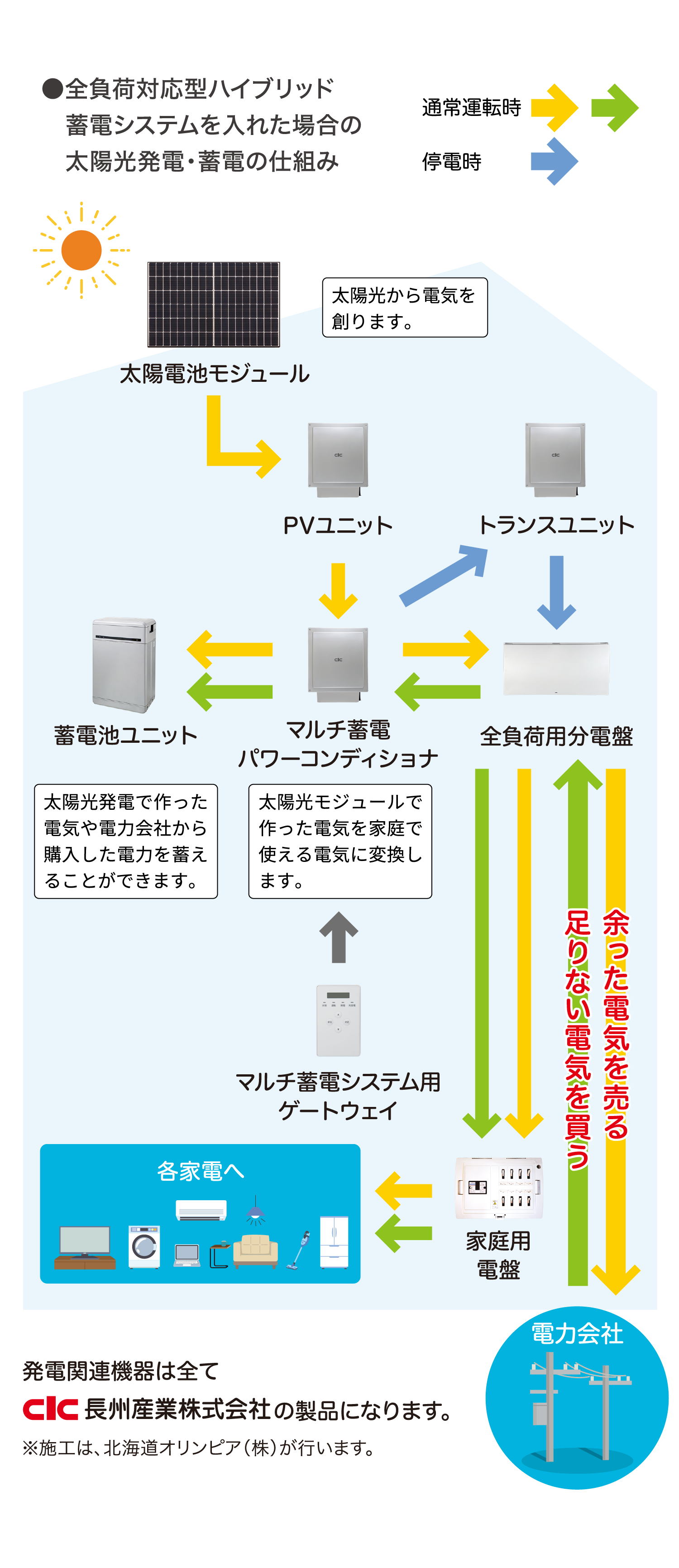 全負荷対応型ハイブリッド蓄電システムを入れた場合の太陽光発電・蓄電の仕組み