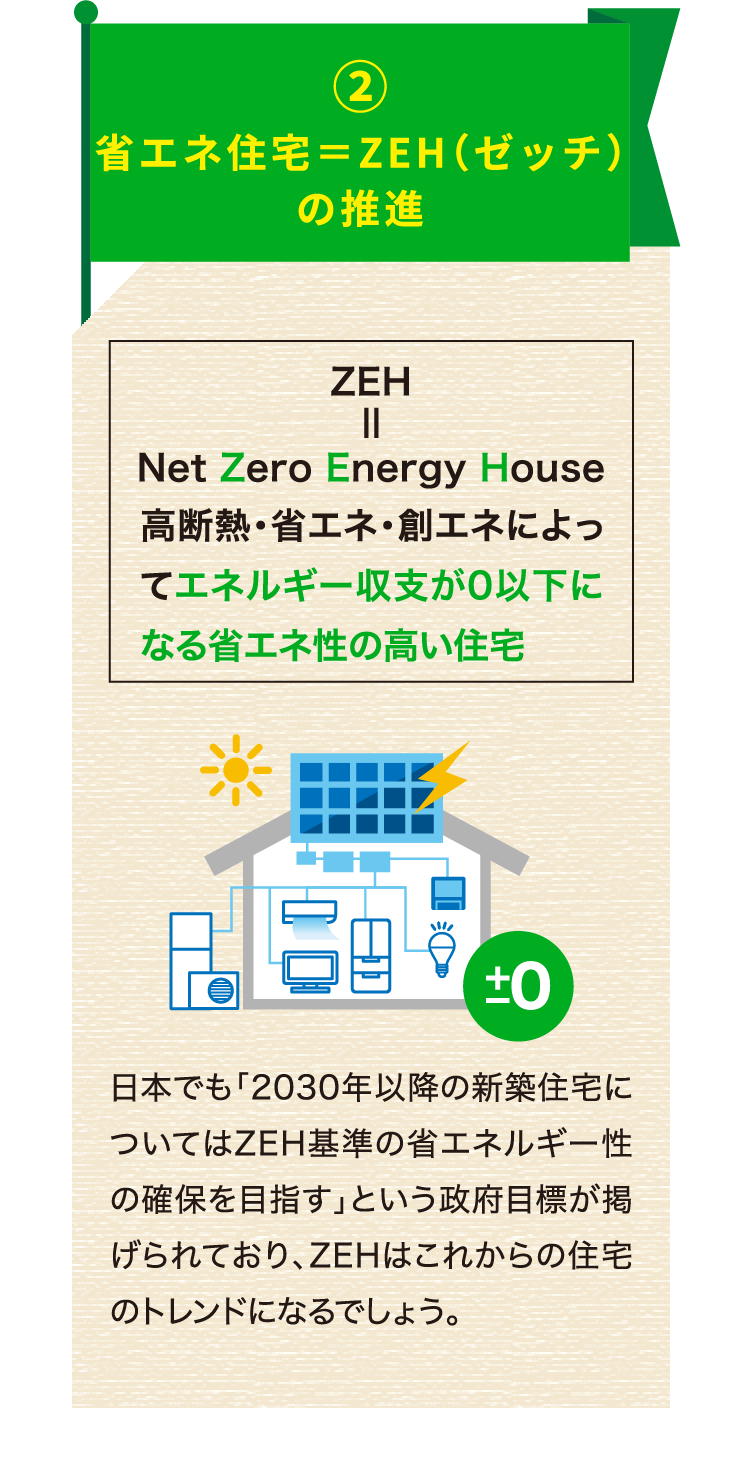省エネ住宅＝ZEH（ゼッチ）の推進