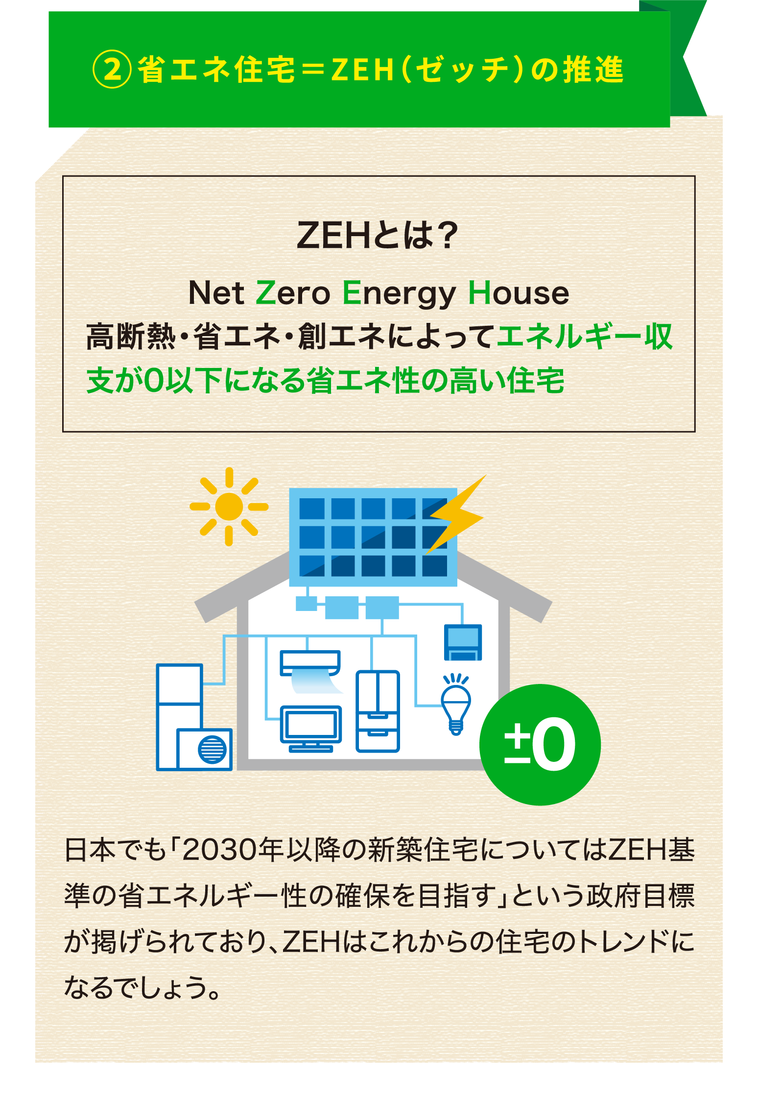 省エネ住宅＝ZEH（ゼッチ）の推進