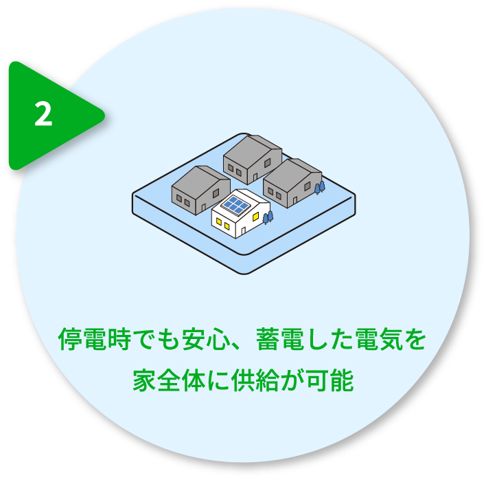 停電時でも安心、蓄電した電気を家全体に供給が可能