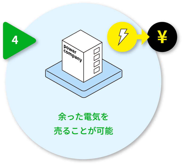 余った電気を売ることが可能