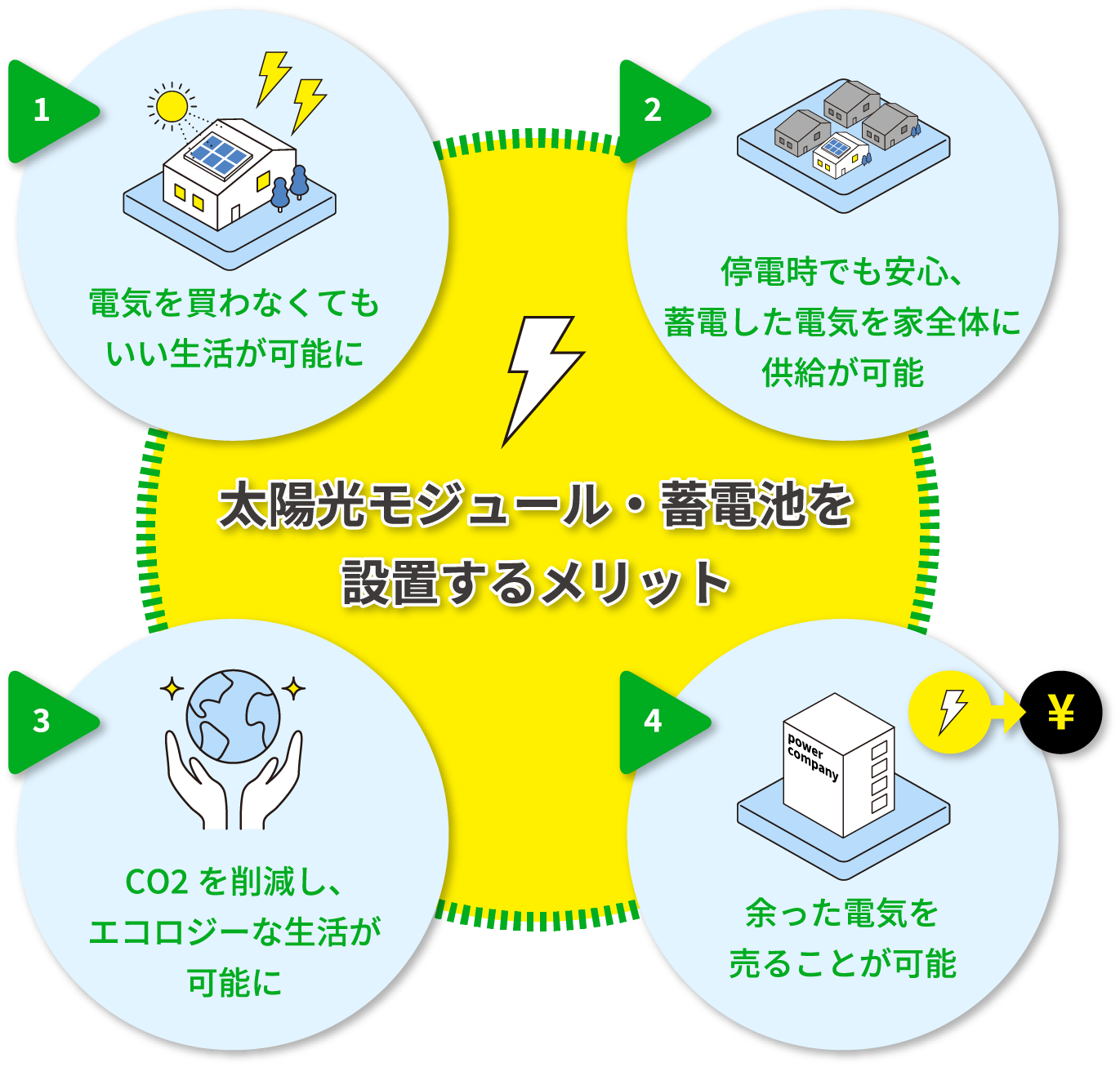太陽光モジュール・蓄電池を設置するメリット