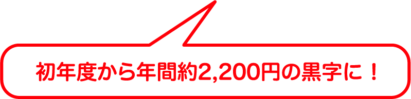 初年度から年間約2,200円の黒字に！