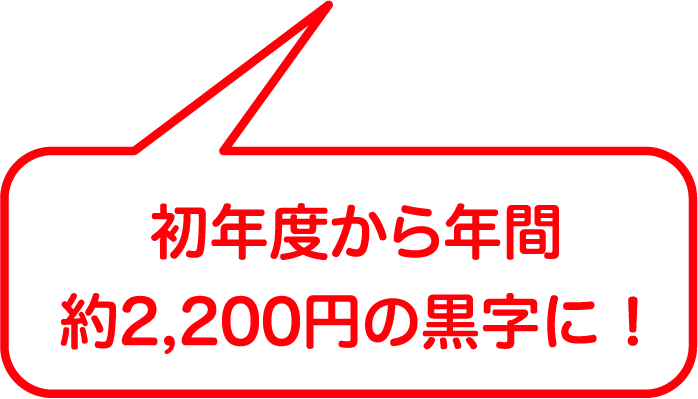 初年度から年間約2,200円の黒字に！