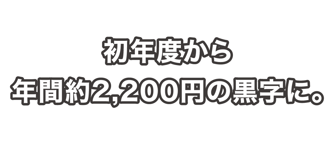 初期投資は少しかかるものの、太陽光発電+蓄電池の導入がお得長期的に考えるといち早い導入がオススメです!