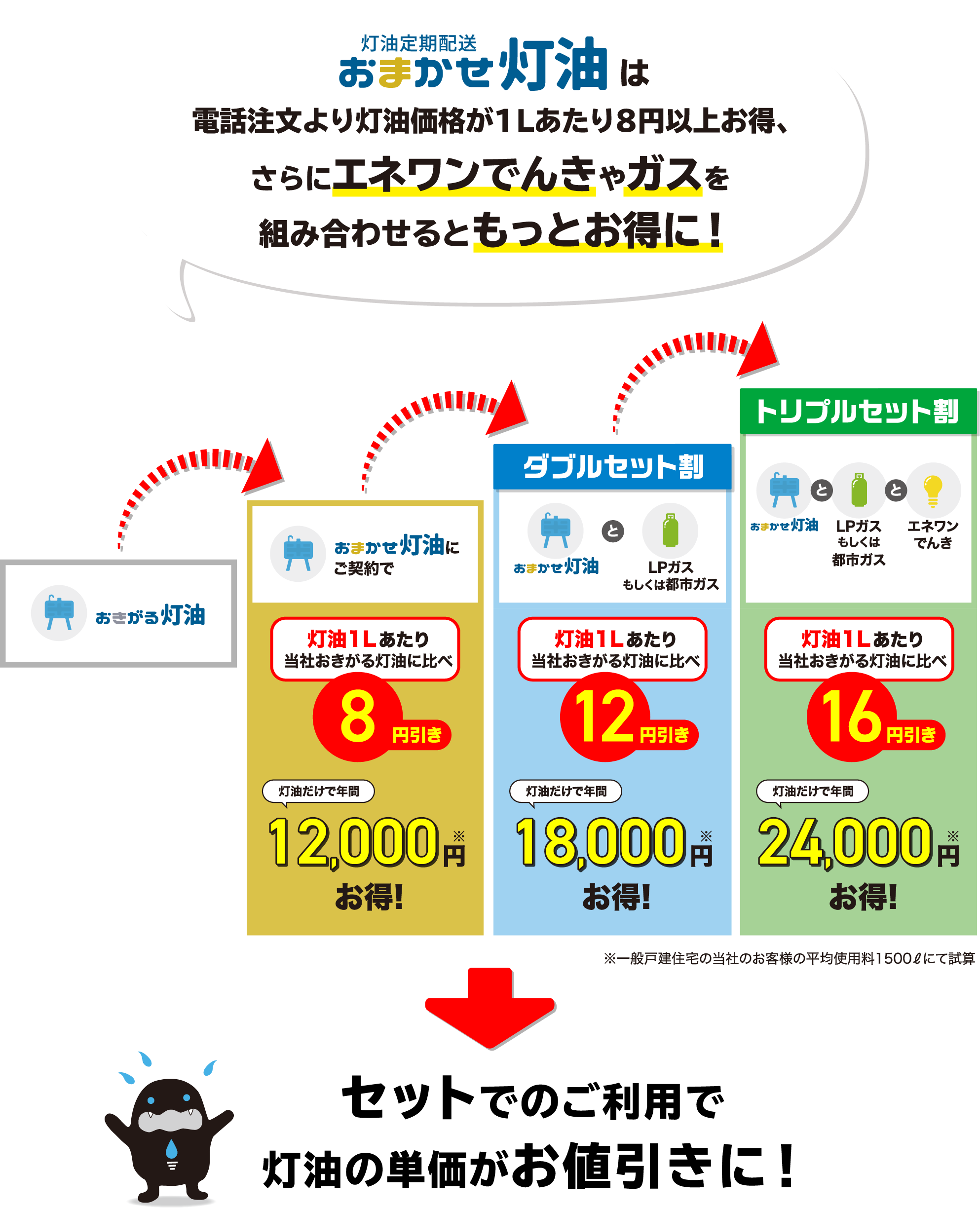 「おまかせ灯油」は、電話注文より灯油価格が1リットルあたり8円以上お得、さらにエネワンでんきやガスを組み合わせるともっとお得になります。おまかせ灯油のご契約で年間12,000円お得になります。おまかせ灯油に加えてLPガスもしくは都市ガスのダブルセット割で灯油1リットルあたり12円引きとなり、年間18,000円お得になります。おまかせ灯油に加えてLPガス、そして都市ガスのトリプルセット割で灯油1リットルあたり16円引きとなり、年間24,000円お得になります。一般戸建住宅の当社のお客様の平均使用料1500リットルにて試算しています。セットでのご利用で灯油の単価がお値引きになります。