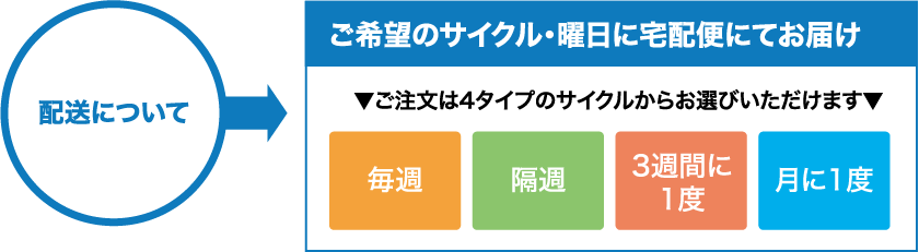 配送について