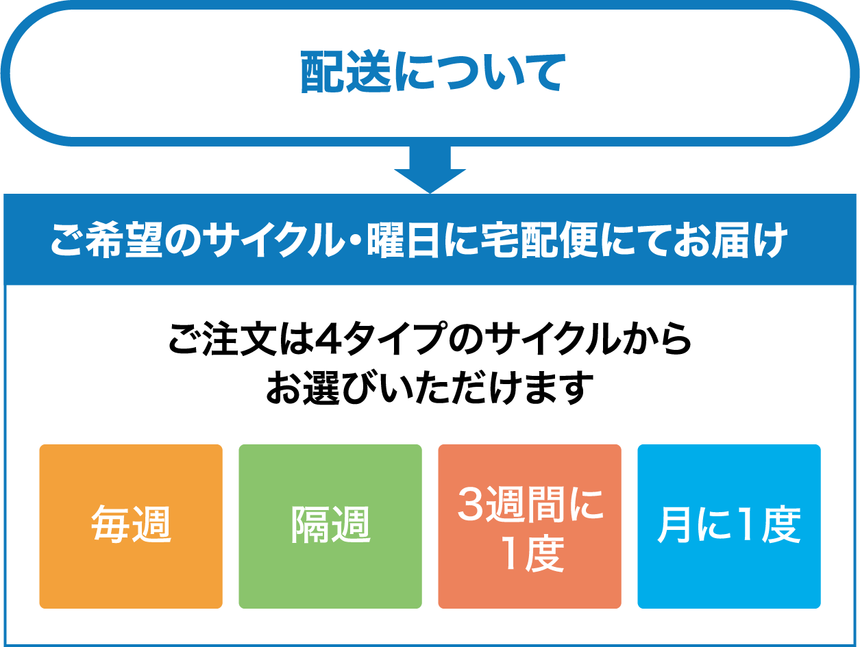 配送について