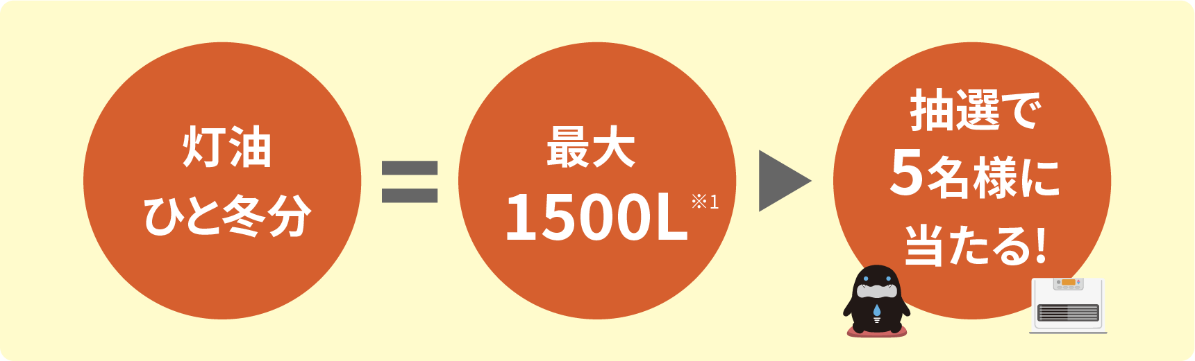 灯油ひと冬分、最大1500リットルまで抽選で5名様に当たる!