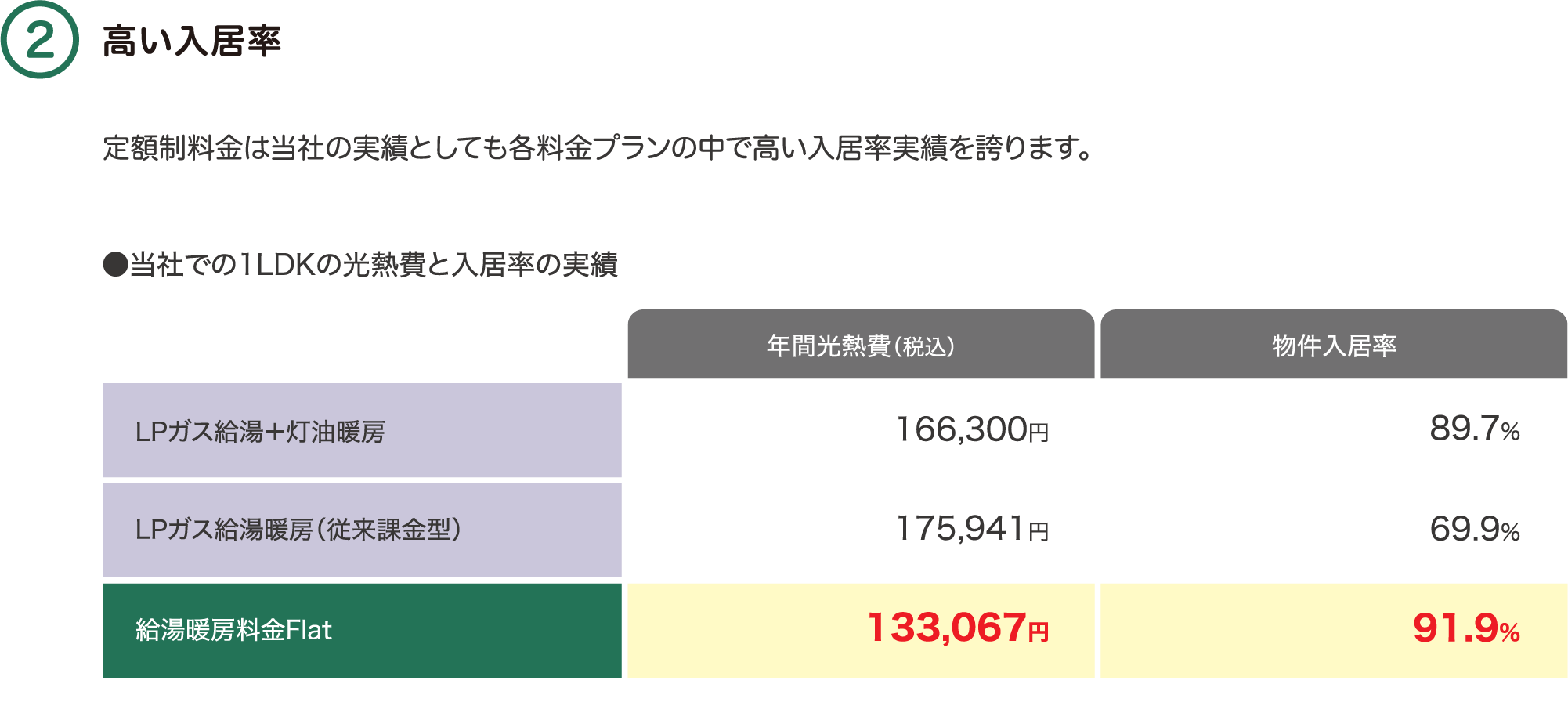 2つ目のポイントは、高い入居率。 定額制料金は当社の実績としても各料金プランの中で高い入居率実績を誇ります。当社での1LDKの光熱費は133,067円、入居率の実績は91.9%です。算出条件は、＜LPガス給湯+暖房給湯＞灯油料金：2023.7～2024.6月の灯油メーター販売平均単価、ガス料金：基本料金1,980円/従量料金1㎥660円/2024.12月原価調整額0円にて算出 、入居率：当社一般集合住宅14732戸をサンプリング、＜LPガス給湯暖房（従来課金型）＞ガス料金：基本料金2,640円/従量料金1㎥611円/2024.12月原価調整額156円にて算出、入居率：当社一般集合住宅従量課金型335戸をサンプリング、＜LPガス給湯暖房（料金定額型）＞ガス料金：基本料金1,760円/従量料金1㎥550円/使用量26.5㎥～47㎥間は月額16,280円にて算出、入居率：当社一般集合暖房定額物件戸数2816戸をサンプリングしています。