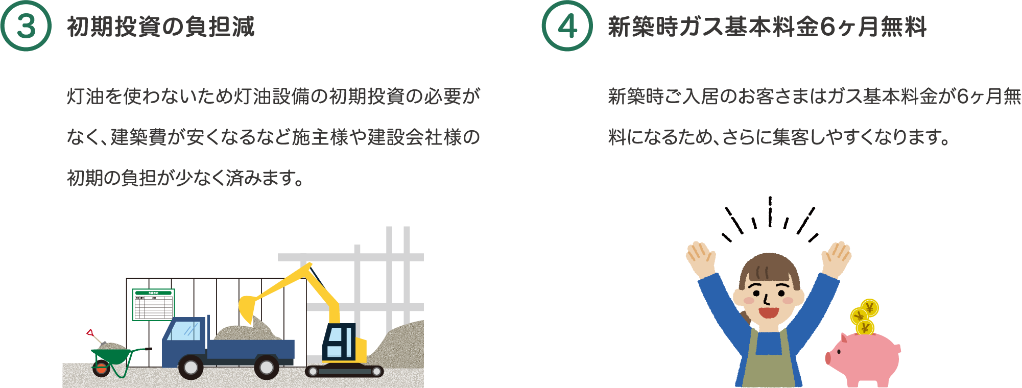 3つ目のポイントは、初期投資の負担減。灯油を使わないため灯油設備の初期投資の必要がなく、建築費が安くなるなど施主様や建設会社様の初期の負担が少なく済みます。4つ目のポイントは、新築時ガス基本料金6ヶ月無料。新築時ご入居のお客さまはガス基本料金が6ヶ月無料になるため、さらに集客しやすくなります。