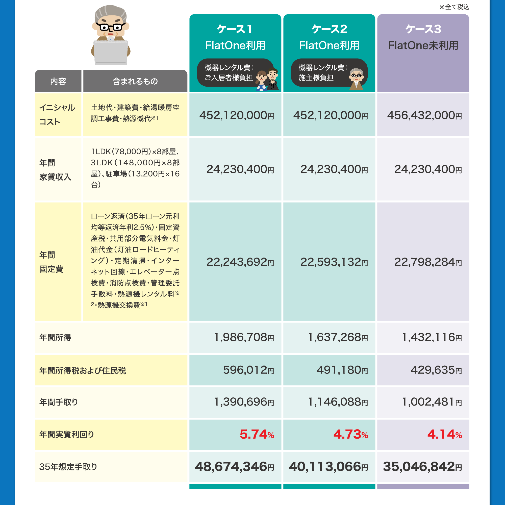 モデルケース試算でFlatOneを利用するとこんなに違いが出ます。条件としては、鉄筋コンクリート造4階建、1LDK×8戸、3LDK×8戸、建物面積300㎡（延べ床面積1,200㎡）、札幌市中央区南10条西10丁目付近で設定しています。ケース1でFlatOne利用の機器レンタル費ご入居者様負担で、年間実質利回りが5.74%。35年想定手取りが48,674,346円。ケース2でFlatOne利用の機器レンタル費施主様負担で、年間実質利回りが4.73%。35年想定手取りが40,113,066円。ケース3でFlatOne未使用の場合、年間実質利回りが4.14%となります。35年想定手取りが35,046,842円。
