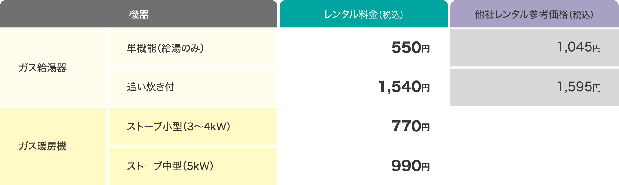 ガス給湯器の単機能（給湯のみ）は550円、追い炊き付は1,540円。ガス暖房機のストーブ小型（3～4kW）は770円、ストーブ中型（5kW）は990円。いずれも税込価格です。