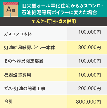 旧来型オール電化住宅から石油給湯器暖房ボイラーに変えた場合　ガスコンロ・でんき・灯油・ガス併用
