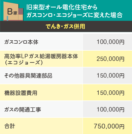 旧来型オール電化住宅からガスコンロ・エコジョーズに変えた場合 でんき・ガス併用