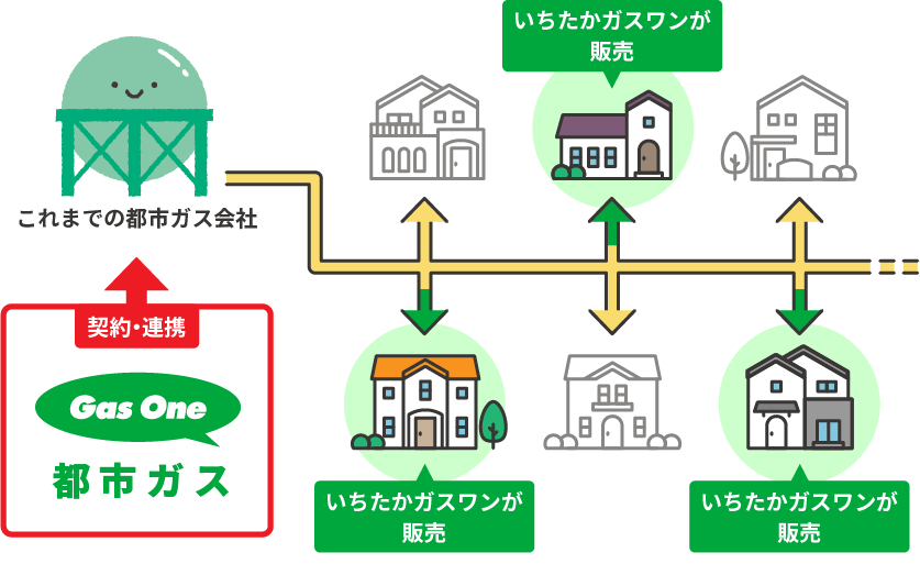 都市ガス自由化とは