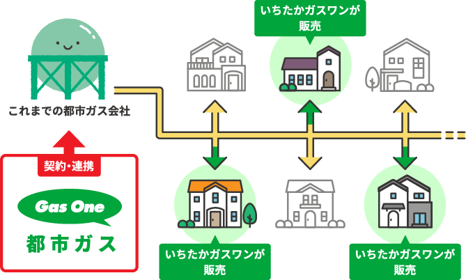 都市ガス自由化とは