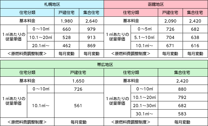 代 平均 ガス